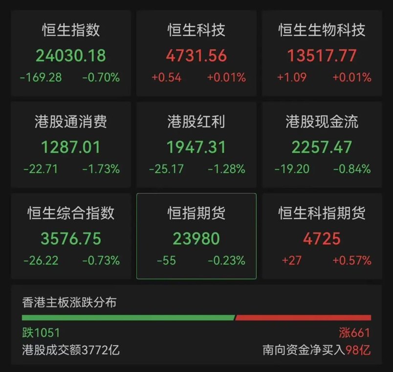 恒指下跌,恒科勉强收红;半导体板块爆发,兆易创新狂飙21%,高盛:做多中国AI价值链|港股收盘
